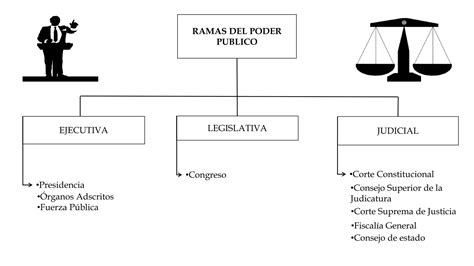 O Que É Poder Público - Ramas del poder publico | PPTX