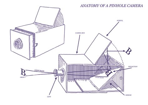 Diagram Pinhole Camera