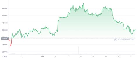 Chứng khoán Mỹ bán tháo giá dầu tiệm cận 100 USD thùng Bitcoin gượng