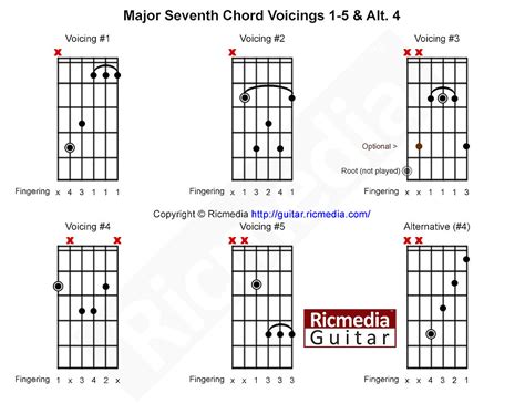 Major seventh chord - Ricmedia Guitar