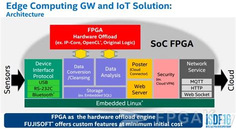 Detailed Introduction Of Soc Fpga Including Xilinx And Altera Product