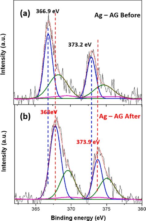 A X Ray Photoelectron Spectroscopy Xps Spectra Show Ag 3d Peaks Of Download Scientific