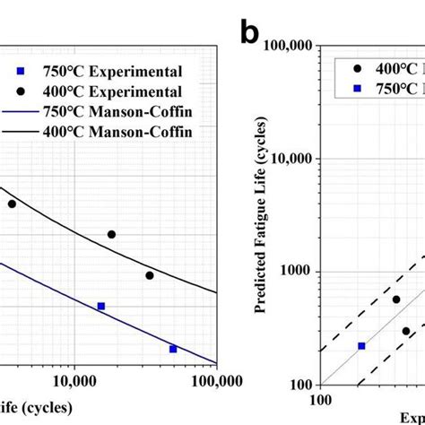 Relationship Between The Low Cycle Fatigue Life And Strain Amplitude Of Download Scientific