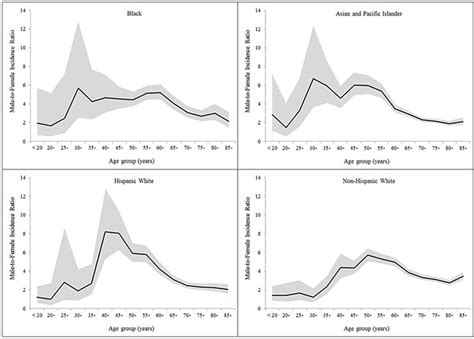 Age Specific Sex Difference In The Incidence Of Hepatocellular Carcinoma In The United States