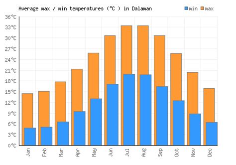 Dalaman Weather averages & monthly Temperatures | Turkey | Weather-2-Visit