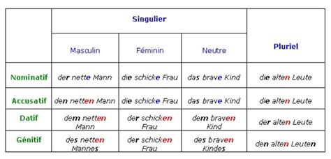 Petite aide de déclinaison en ALL des adjectifs avec der das etc