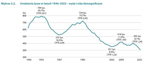 Kryzys demograficzny w Polsce potwierdzony spadkiem urodzeń w 2022