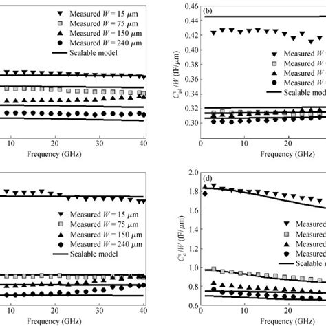 The Measured Markers And Model Simulated Solid Line Frequency