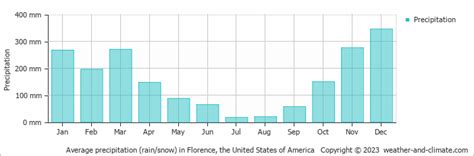 Florence Or Weather And Climate Year Round Guide With Graphs