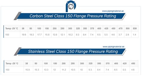Class 150 flange | ASME B16.5 cl 150 slip on flange dimension in mm