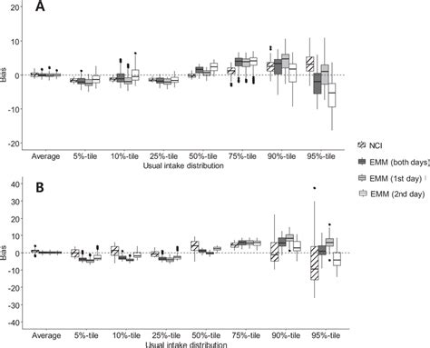 Boxplot Of Biases Calculated By Each Method For Scenarios With Various