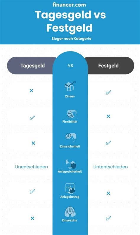 Vergleich Tagesgeld Oder Festgeld Vorteile Und Nachteile