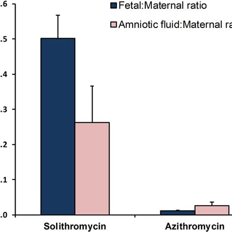 Comparisons Of Maternal To Fetal And Maternal Toamniotic Transfer