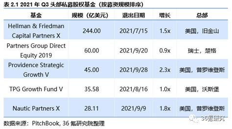 2021年全球私募基金回顾：房地产基金份额几何？财经头条