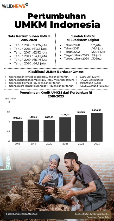 pertumbuhan umkm indonesia
