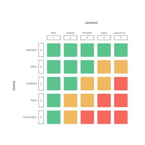 iconic red amber  green   typical risk matrix represent