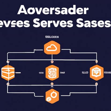 Exploring Serverless Architecture Benefits Challenges And Best