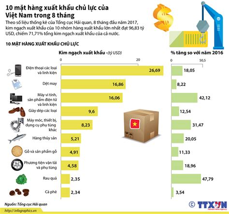 Infographic 10 mặt hàng xuất khẩu chủ lực của Việt Nam trong 8 tháng