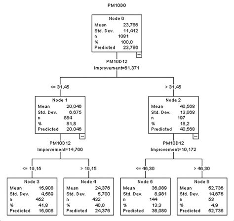 Classification And Regression Tree Cart Analysis Obtained For Pm