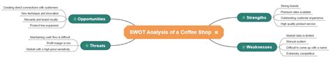 Swot Analysis Of Coffee Shop Examples And Guide Edrawmind