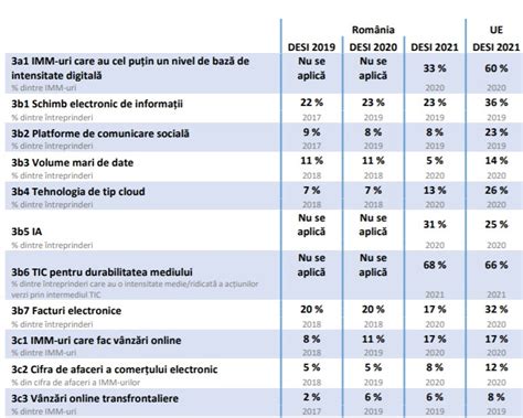 Indicele economiei și societății digitale DESI pentru 2021 România