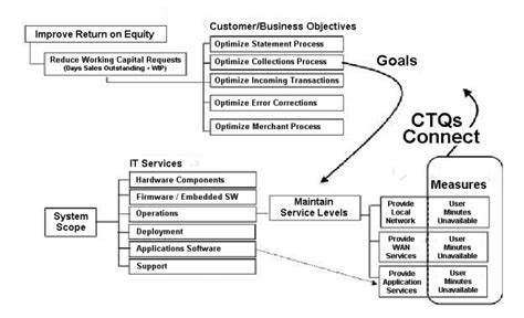 Six Sigma Applies To It As Evidenced By Success