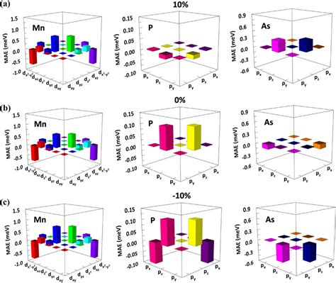 Orbital Resolved Magnetic Anisotropy Energy Mae Of The Mn P And As