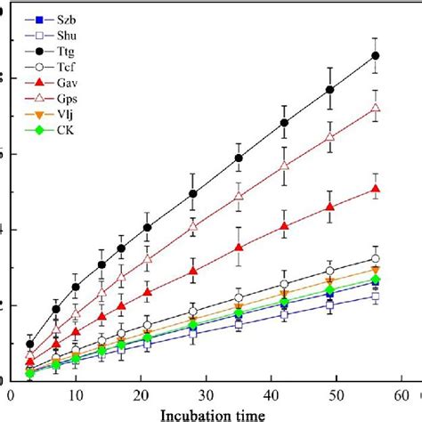 Cumulative Mineralization Proportions Of Soil Organic Carbon Of The