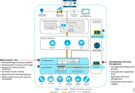 Edge Compute Cisco Iot Operations Dashboard Cisco Devnet