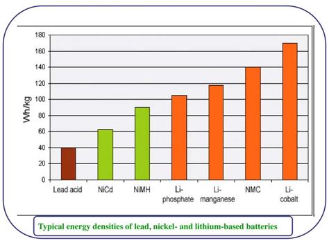 Do Lithium Ion Batteries Follow Moores Law Edn