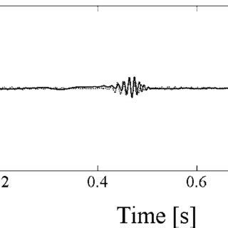 Comparison Between Simulated Solid Line And Experimental Dotted