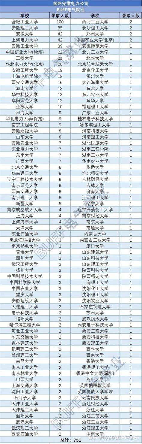 最全！国网三大待遇梯队，24年录用人数统计 知乎