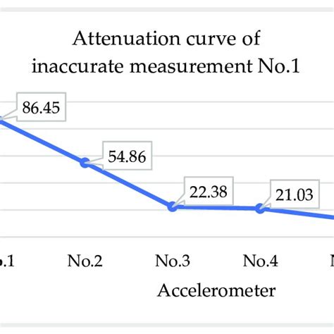 Attenuation Curve Of Inaccurate Measurement No1 With Representation Of
