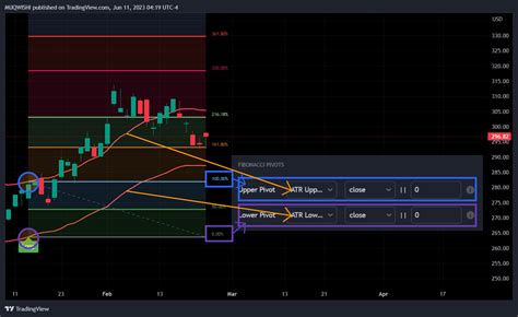 NASDAQ QQQ Chart Image By MUQWISHI TradingView