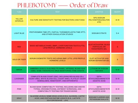 Phlebotomy Order Of Draw Chart Pdf Etsy