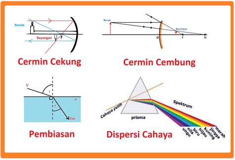 Pemantulan Cahaya Pada Cermin Cekung Dan Cembung