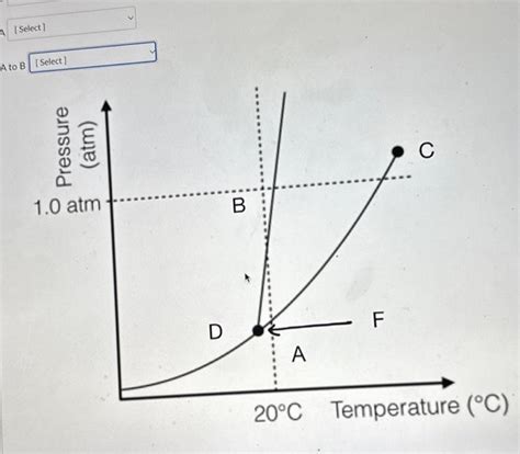 Solved Examine the following phase diagram and identify the | Chegg.com