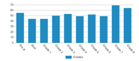 Mauro Sheridan Magnet School Ranked Bottom 50 For 2024 25 New