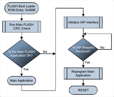 Data Flow Diagram Vs Flowchart