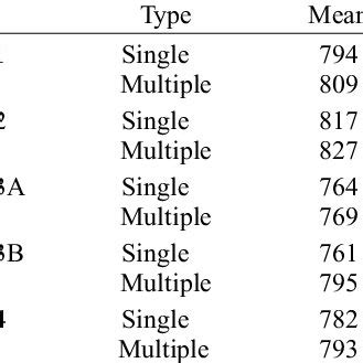 Mean Reaction Times Rts In Milliseconds And Standard Errors For