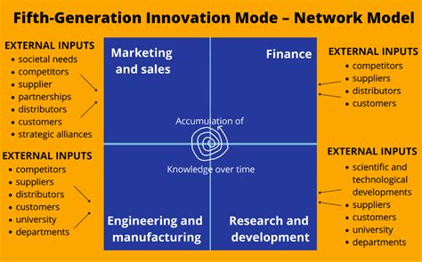 Innovation Models Innovation Process Models Examples