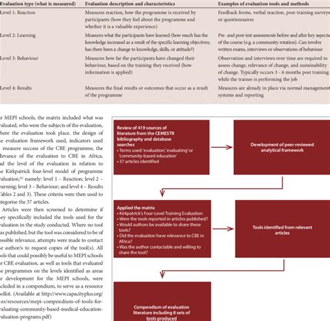 The Kirkpatrick Four Level Training Evaluation Model [6] Download Table