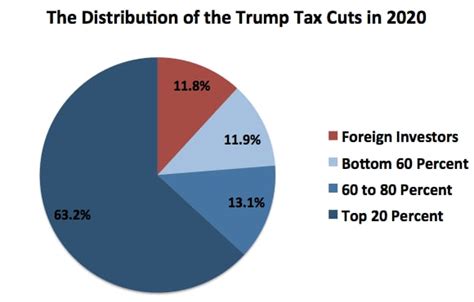 The Trump Tax Cuts Are Failing Badly The Washington Post