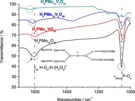 Infrared Spectra Of Phosphomolybdic Acid Before And After Vanadium Download Scientific Diagram