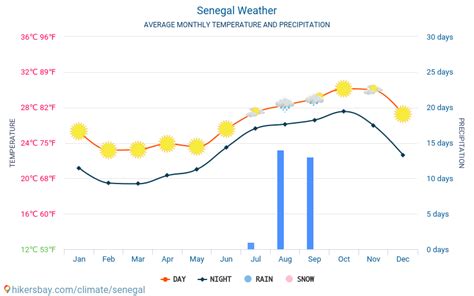 Sénégal météo 2022 Climat et météo à Sénégal Le meilleur temps et la