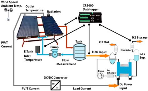 Energies Free Full Text Hydrogen Generation From A Small Scale Solar Photovoltaic Thermal