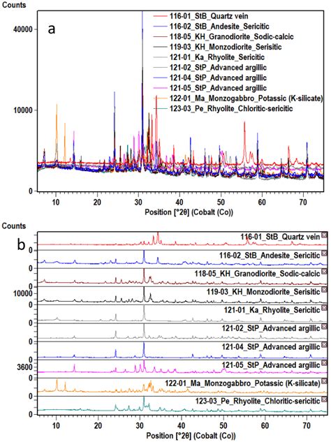 A An Overlay View And B A 2d View Of 10 Xrd Scans 5 Scans