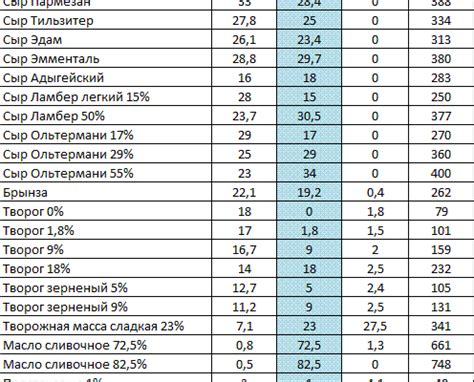 Калорийность сыров и творога: таблица с подробностями о количестве ...