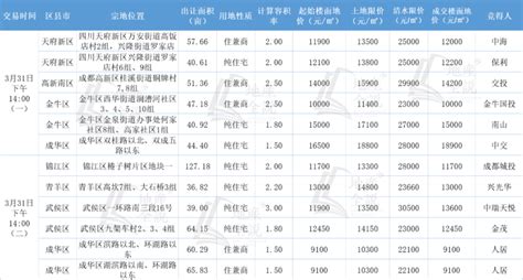 成都土拍首日16宗土地出让，5宗地达最高限价，总成交近150亿成都知房居