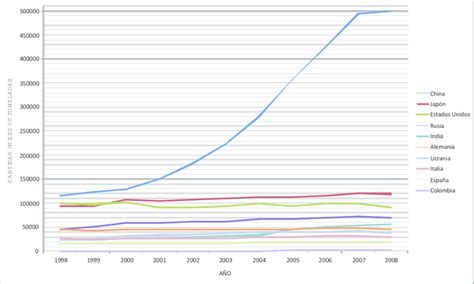 Producción De Acero De Los Grandes Productores A Nivel Mundial Desde